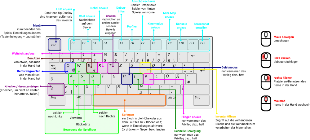 Tastatur zu Minetest-Bedienung.png